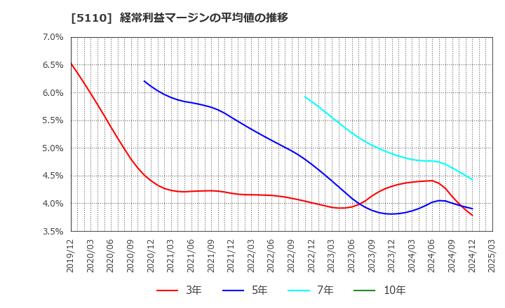 5110 住友ゴム工業(株): 経常利益マージンの平均値の推移