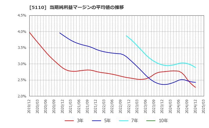 5110 住友ゴム工業(株): 当期純利益マージンの平均値の推移