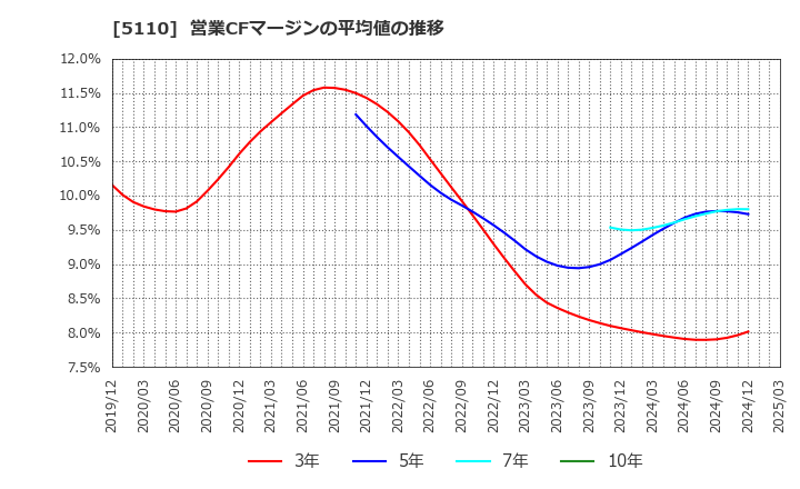 5110 住友ゴム工業(株): 営業CFマージンの平均値の推移