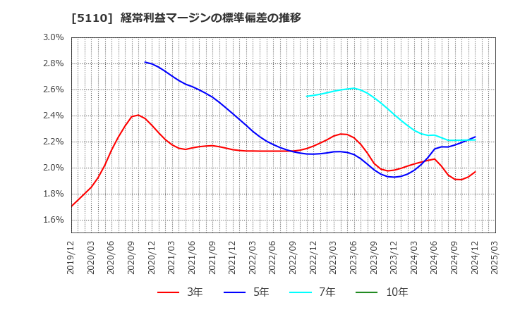 5110 住友ゴム工業(株): 経常利益マージンの標準偏差の推移
