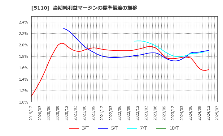 5110 住友ゴム工業(株): 当期純利益マージンの標準偏差の推移