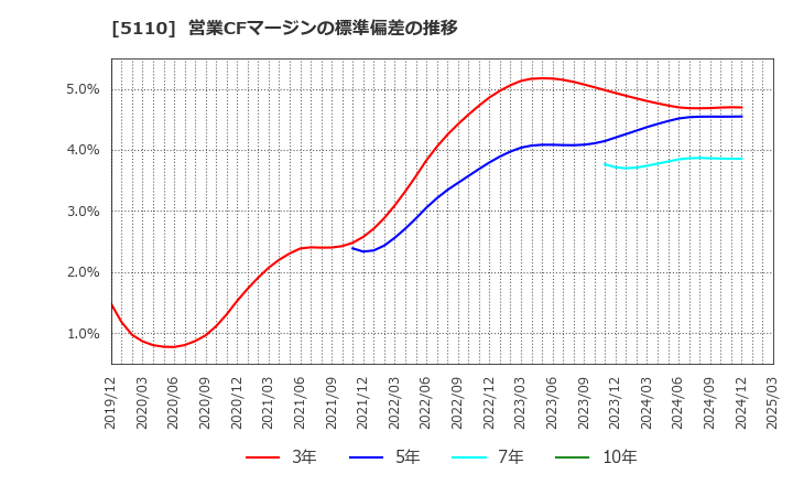 5110 住友ゴム工業(株): 営業CFマージンの標準偏差の推移