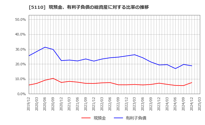 5110 住友ゴム工業(株): 現預金、有利子負債の総資産に対する比率の推移
