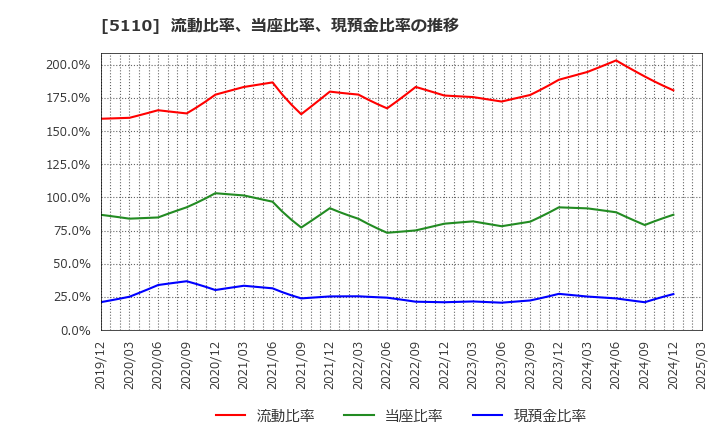 5110 住友ゴム工業(株): 流動比率、当座比率、現預金比率の推移