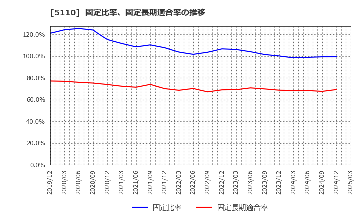 5110 住友ゴム工業(株): 固定比率、固定長期適合率の推移