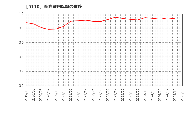 5110 住友ゴム工業(株): 総資産回転率の推移