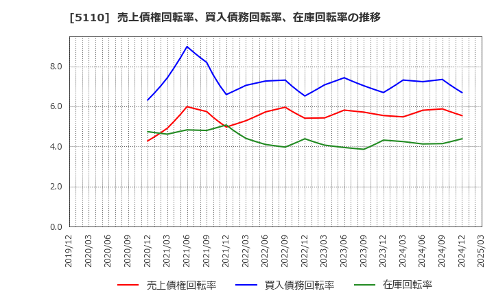 5110 住友ゴム工業(株): 売上債権回転率、買入債務回転率、在庫回転率の推移