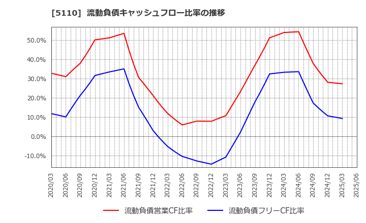 5110 住友ゴム工業(株): 流動負債キャッシュフロー比率の推移