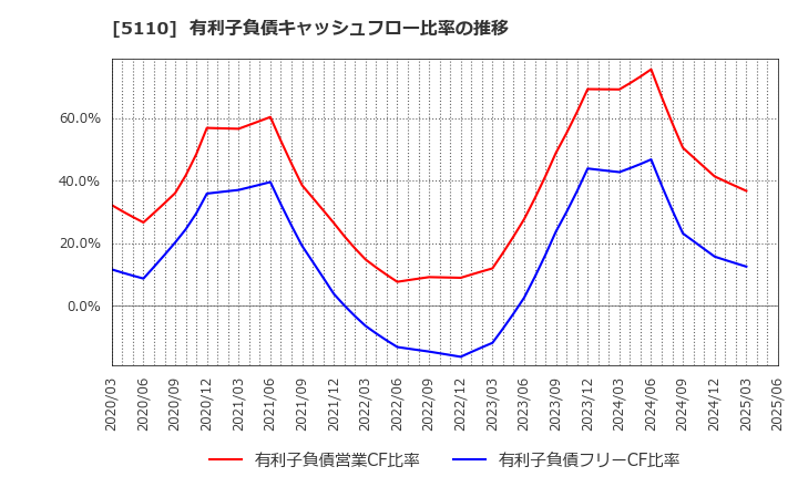 5110 住友ゴム工業(株): 有利子負債キャッシュフロー比率の推移