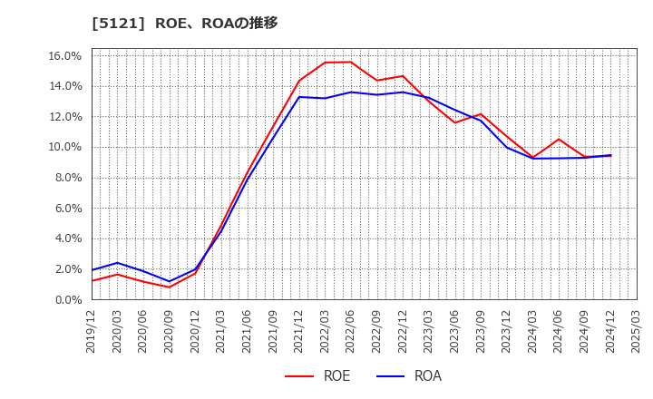 5121 藤倉コンポジット(株): ROE、ROAの推移