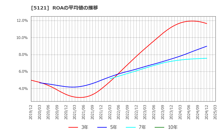 5121 藤倉コンポジット(株): ROAの平均値の推移
