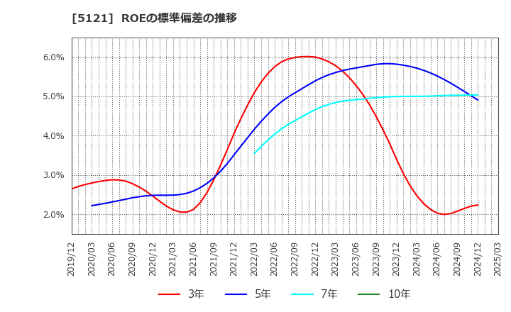 5121 藤倉コンポジット(株): ROEの標準偏差の推移