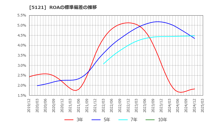 5121 藤倉コンポジット(株): ROAの標準偏差の推移
