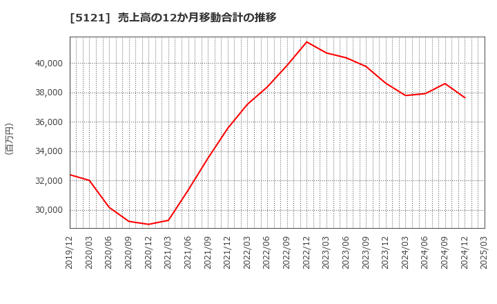 5121 藤倉コンポジット(株): 売上高の12か月移動合計の推移
