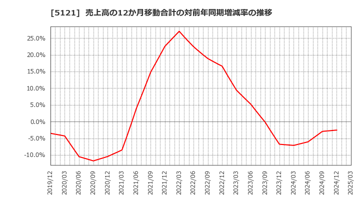 5121 藤倉コンポジット(株): 売上高の12か月移動合計の対前年同期増減率の推移