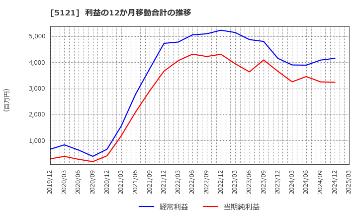 5121 藤倉コンポジット(株): 利益の12か月移動合計の推移