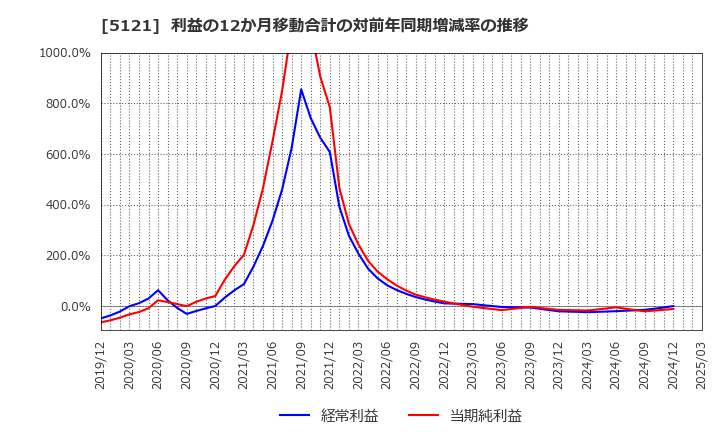 5121 藤倉コンポジット(株): 利益の12か月移動合計の対前年同期増減率の推移