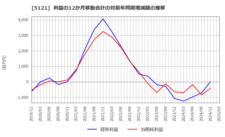 5121 藤倉コンポジット(株): 利益の12か月移動合計の対前年同期増減額の推移