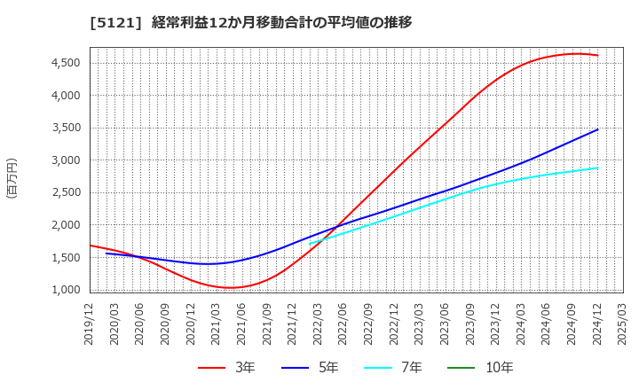 5121 藤倉コンポジット(株): 経常利益12か月移動合計の平均値の推移