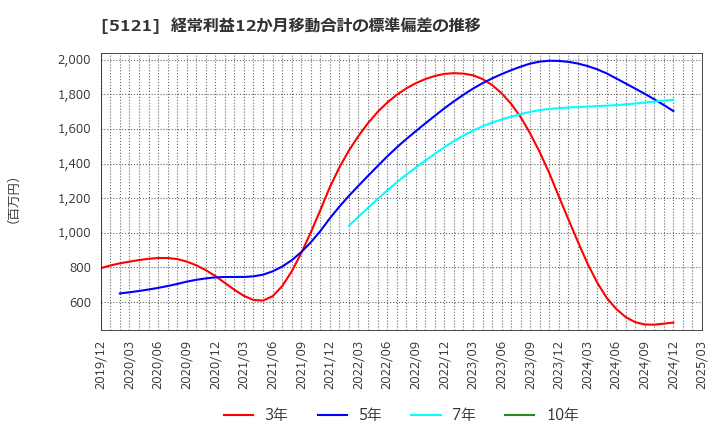 5121 藤倉コンポジット(株): 経常利益12か月移動合計の標準偏差の推移