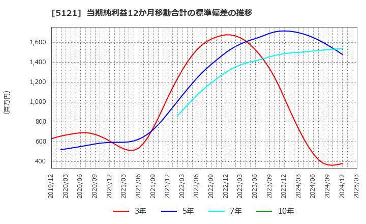 5121 藤倉コンポジット(株): 当期純利益12か月移動合計の標準偏差の推移