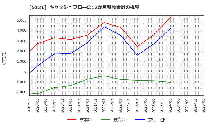 5121 藤倉コンポジット(株): キャッシュフローの12か月移動合計の推移