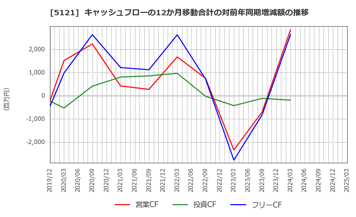 5121 藤倉コンポジット(株): キャッシュフローの12か月移動合計の対前年同期増減額の推移