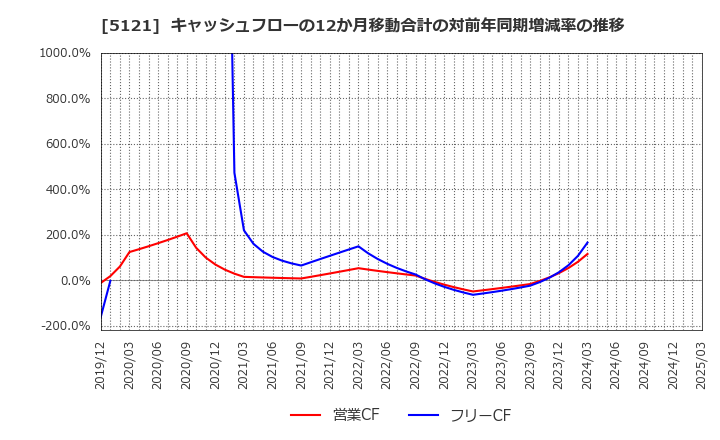 5121 藤倉コンポジット(株): キャッシュフローの12か月移動合計の対前年同期増減率の推移
