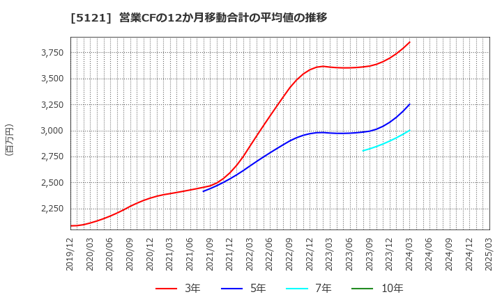 5121 藤倉コンポジット(株): 営業CFの12か月移動合計の平均値の推移