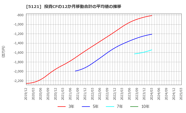 5121 藤倉コンポジット(株): 投資CFの12か月移動合計の平均値の推移