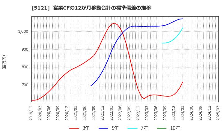 5121 藤倉コンポジット(株): 営業CFの12か月移動合計の標準偏差の推移