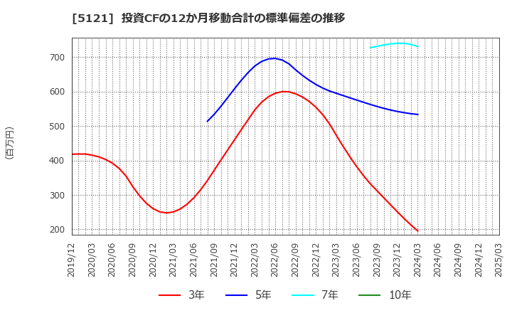 5121 藤倉コンポジット(株): 投資CFの12か月移動合計の標準偏差の推移