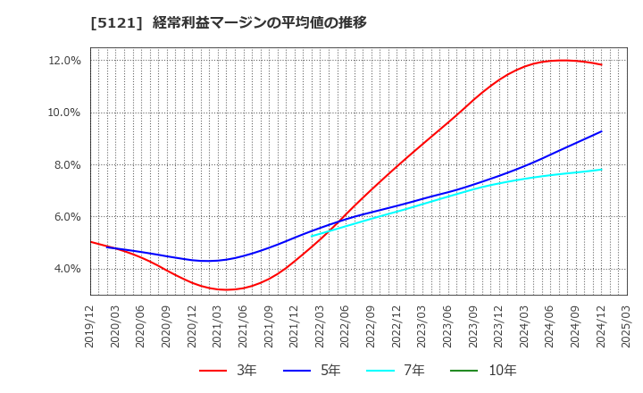 5121 藤倉コンポジット(株): 経常利益マージンの平均値の推移