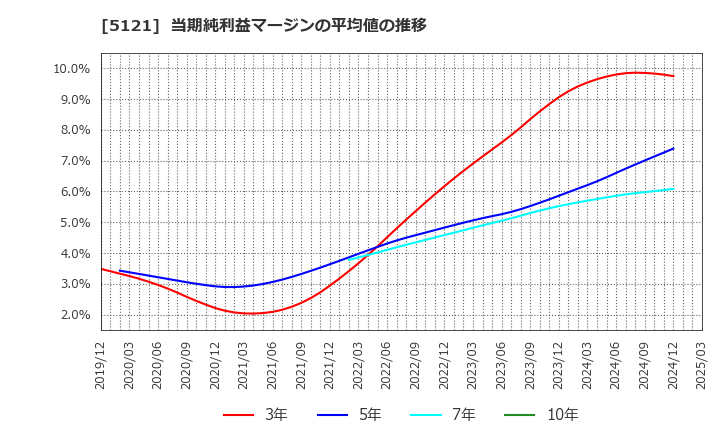 5121 藤倉コンポジット(株): 当期純利益マージンの平均値の推移