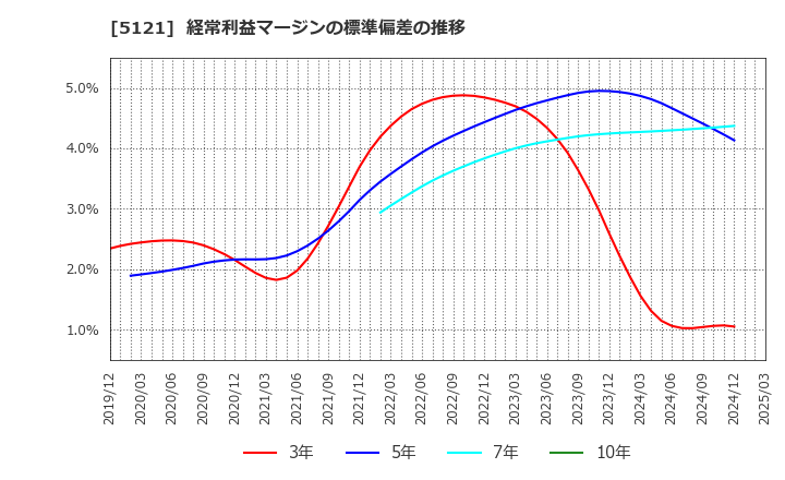 5121 藤倉コンポジット(株): 経常利益マージンの標準偏差の推移