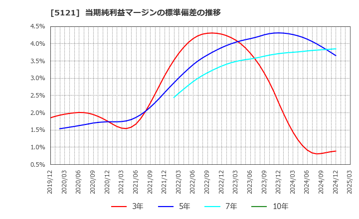 5121 藤倉コンポジット(株): 当期純利益マージンの標準偏差の推移
