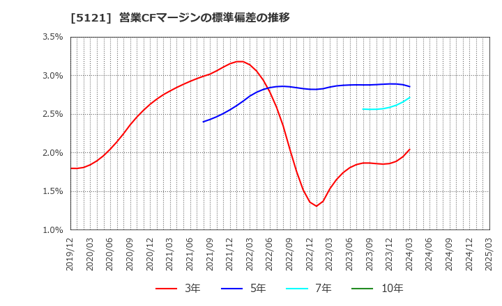 5121 藤倉コンポジット(株): 営業CFマージンの標準偏差の推移