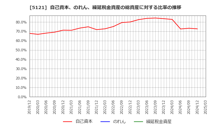 5121 藤倉コンポジット(株): 自己資本、のれん、繰延税金資産の総資産に対する比率の推移