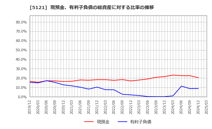 5121 藤倉コンポジット(株): 現預金、有利子負債の総資産に対する比率の推移