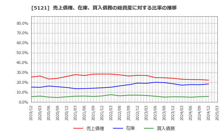 5121 藤倉コンポジット(株): 売上債権、在庫、買入債務の総資産に対する比率の推移