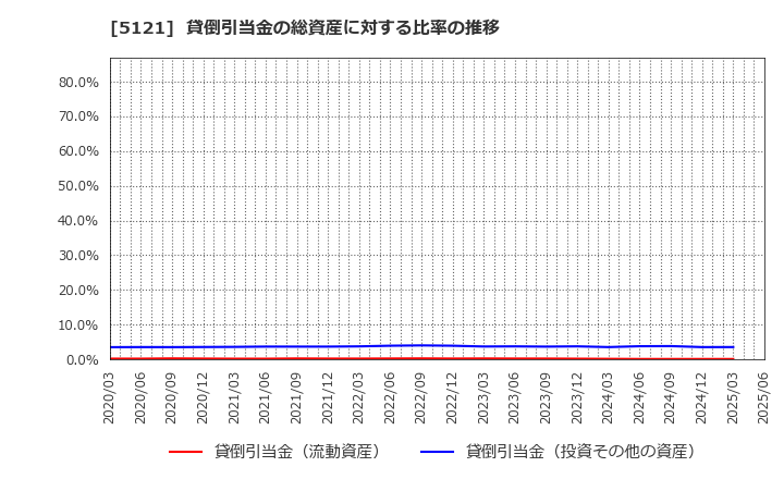5121 藤倉コンポジット(株): 貸倒引当金の総資産に対する比率の推移