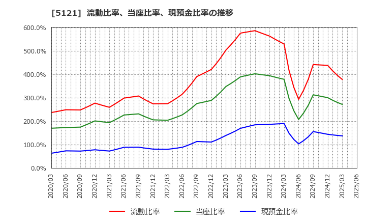 5121 藤倉コンポジット(株): 流動比率、当座比率、現預金比率の推移