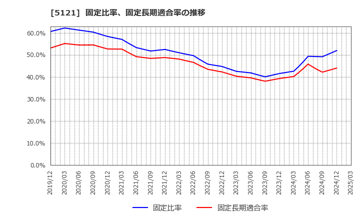 5121 藤倉コンポジット(株): 固定比率、固定長期適合率の推移