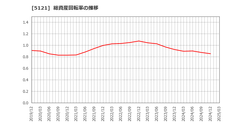 5121 藤倉コンポジット(株): 総資産回転率の推移