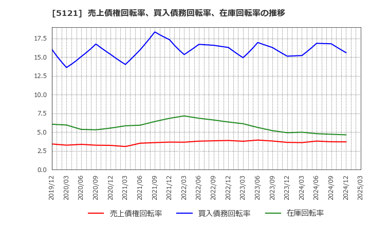 5121 藤倉コンポジット(株): 売上債権回転率、買入債務回転率、在庫回転率の推移