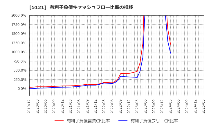 5121 藤倉コンポジット(株): 有利子負債キャッシュフロー比率の推移