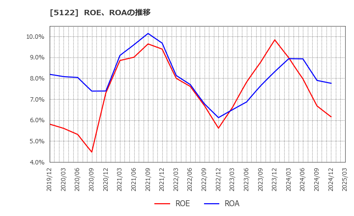 5122 オカモト(株): ROE、ROAの推移