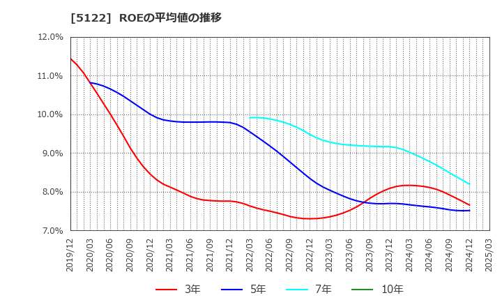 5122 オカモト(株): ROEの平均値の推移