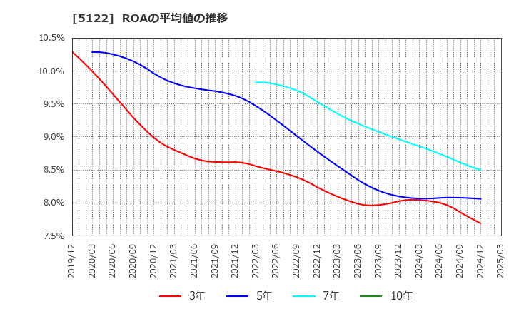 5122 オカモト(株): ROAの平均値の推移