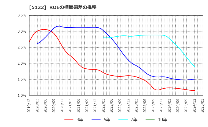 5122 オカモト(株): ROEの標準偏差の推移